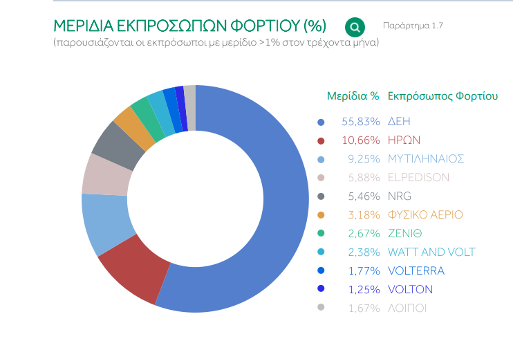 Μερίδια Εκπροσώπων φορτίου, Δεκεμβριος 2023 ©ΔΤ 