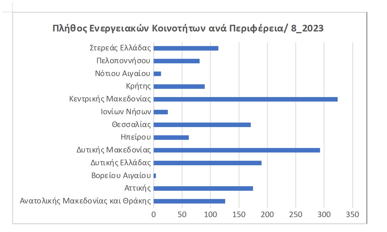 Πηγή: ΔΕΔΔΗΕ (χαμηλή - μέση τάση και εικονικός ενεργειακός συμψηφισμός), ΓΕΜΗ, Αύγουστος 2023