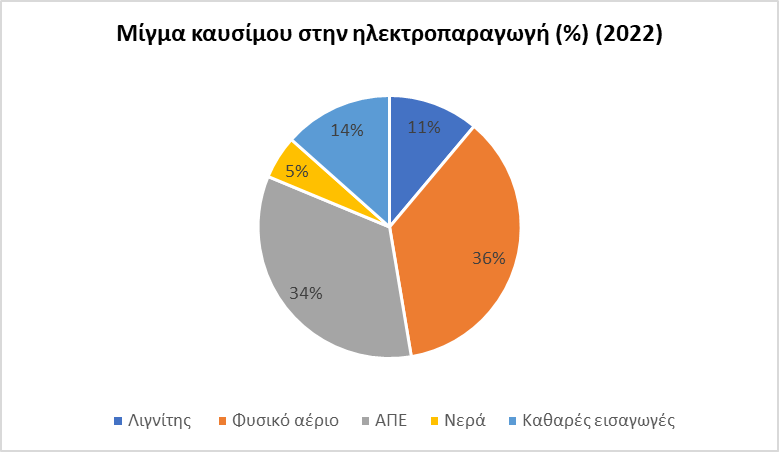 Μίγμα καυσίμου ΙΕΝΕ ©ΔΤ