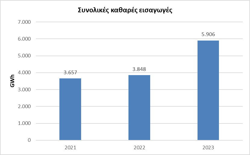 Συνολικές Καθαρές Εισαγωγές ©ΔΤ