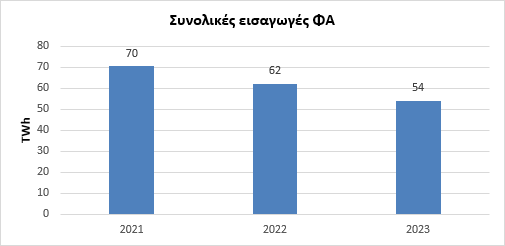 Συνολικές εισαγωγές ΦΑ ©ΔΤ