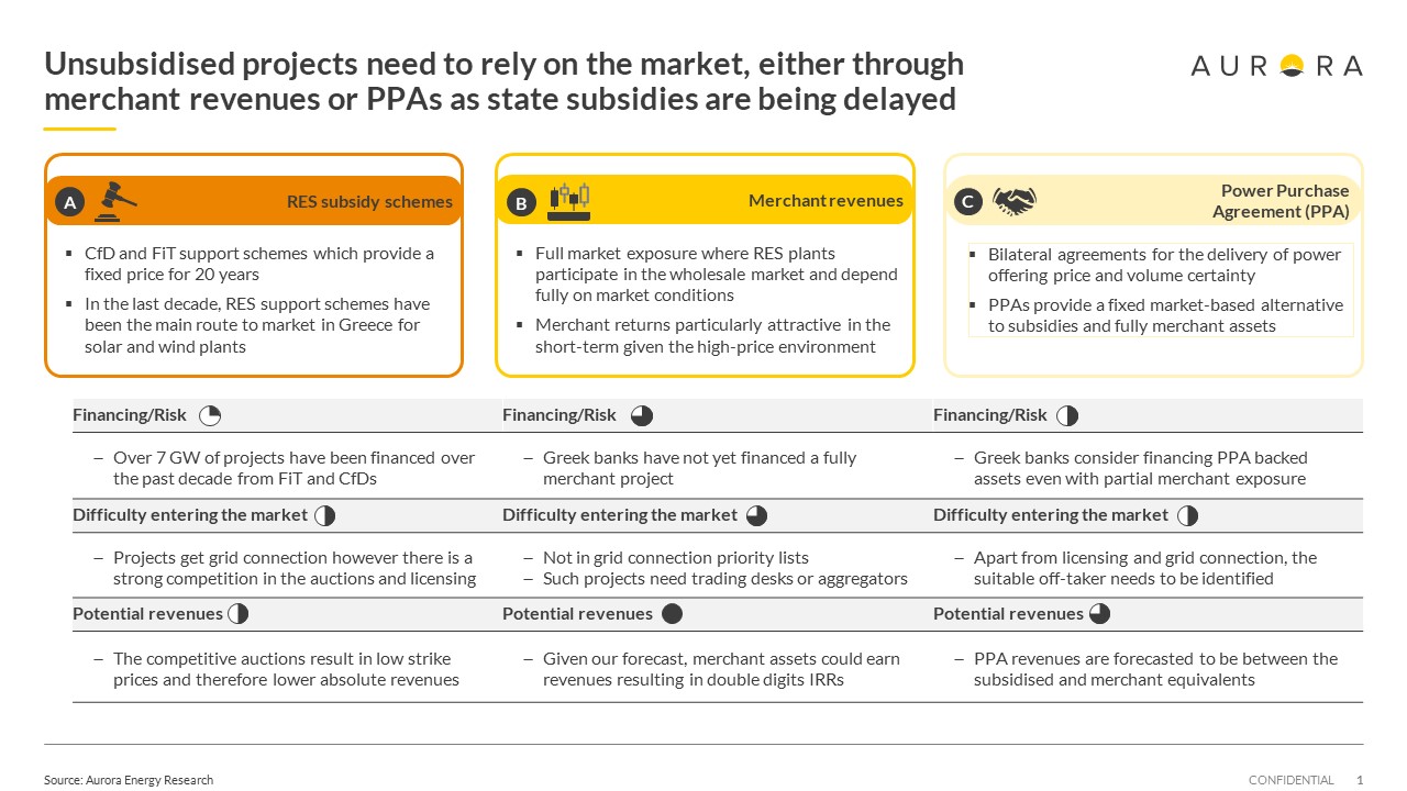 Tα μη επιδοτούμενα έργα πρέπει να βασίζονται στην αγορά ©Aurora Εnergy Research