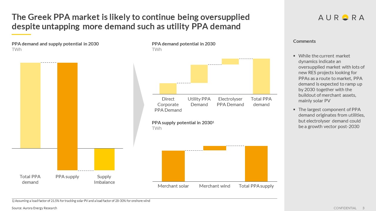 η ελληνική αγορά PPA είναι πιθανό να συνεχίσει να έχει υπερβάλλουσα προσφορά ©Aurora Εnergy Research