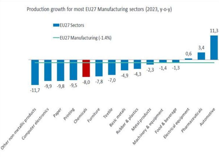 Σχήμα 1. Βιομηχανική Παραγωγή στην Ευρώπη για διάφορους κλάδους, Source : Eurostat and Cefic Analysis (2024)