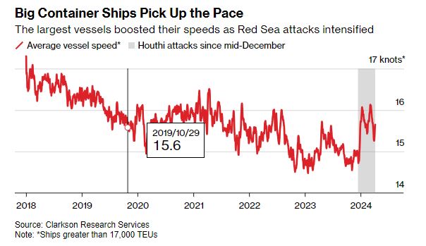 Τα μεγάλα πλοία μεταφοράς εμπορευματοκιβωτίων επιταχύνουν