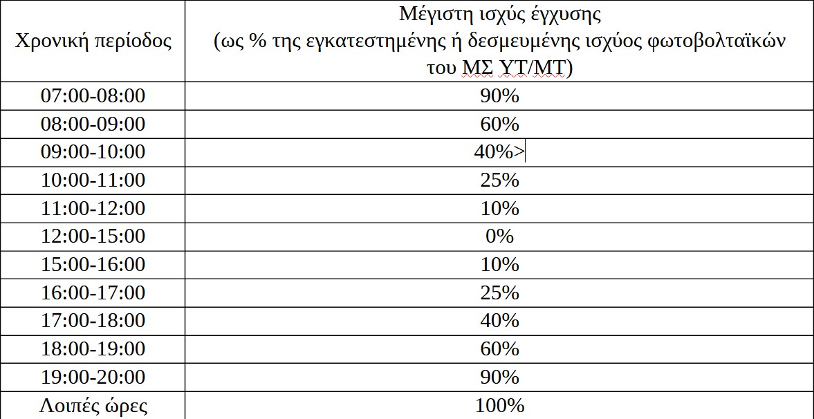 Πίνακας 4: Περιορισμός μέγιστης επιτρεπόμενης ισχύος έγχυσης Σταθμών Αποθήκευσης στο ΕΔΔΗΕ 