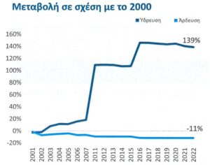 © Έκθεση Deloitte