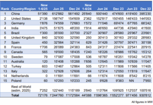 © Παγκόσμια Ένωση Αιολικής Ενέργειας (WWEA)