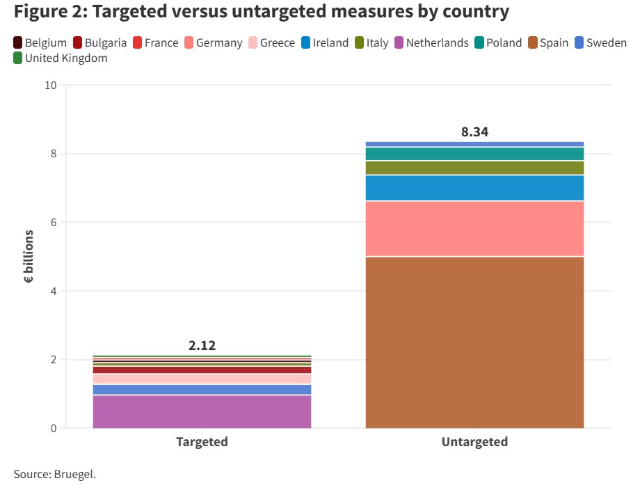 BRUEGEL_TARGETED MESURES_COUNTRY