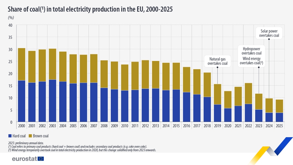 share-coal-total-electricity-production-2000-2025_eurostat (1)