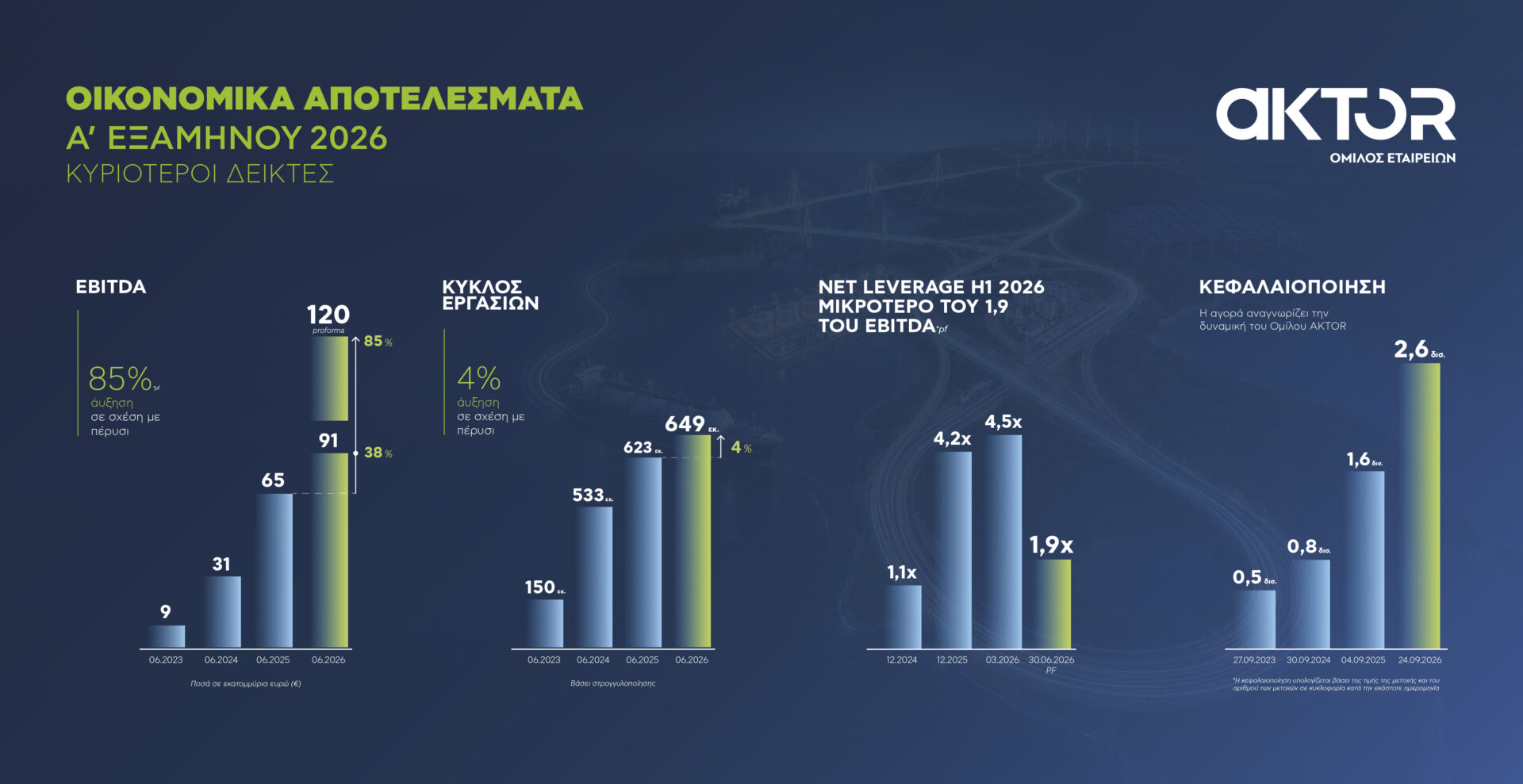 Οικονομικά αποτελέσματα AKTOR © AKTOR