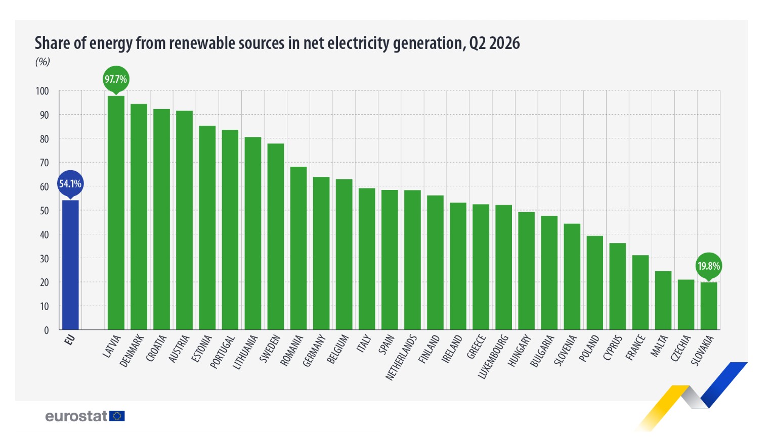Μερίδιο ενέργειας από ΑΠΕ ανα χώρα © Eurostat