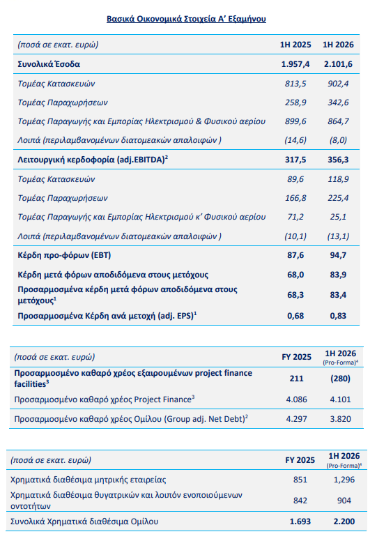 Οικονομικά στοιχεία © ΓΕΚ ΤΕΡΝΑ