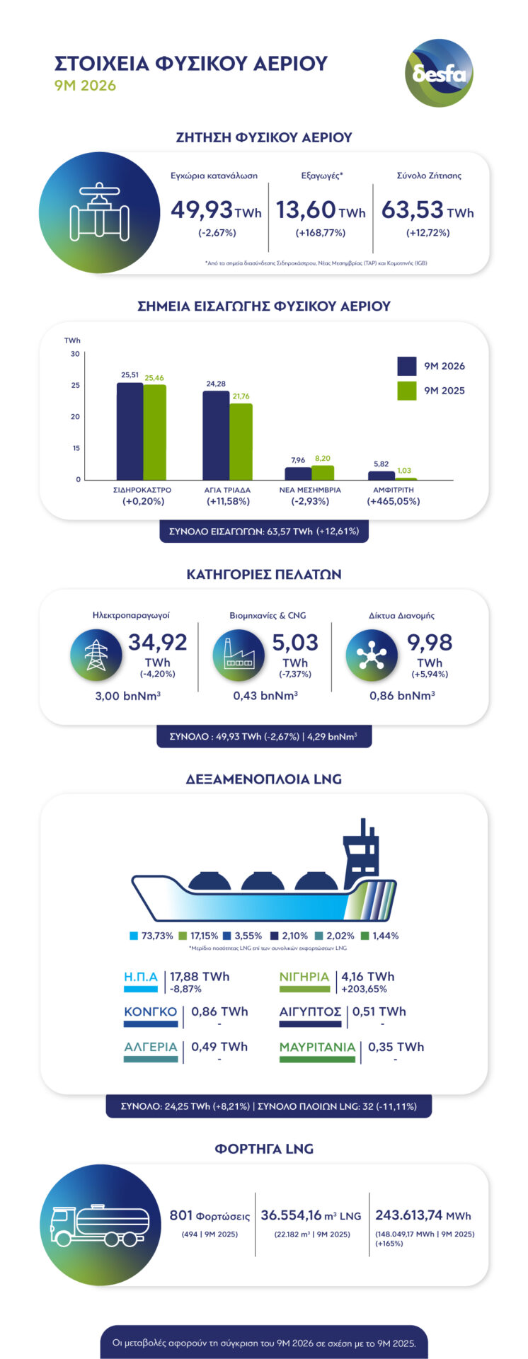 Infographic_Στοιχεία-ΔΕΣΦΑ-για-την-κατανάλωση-Φυσικού-Αερίου-για-το-9μηνο-του-2026.jpg